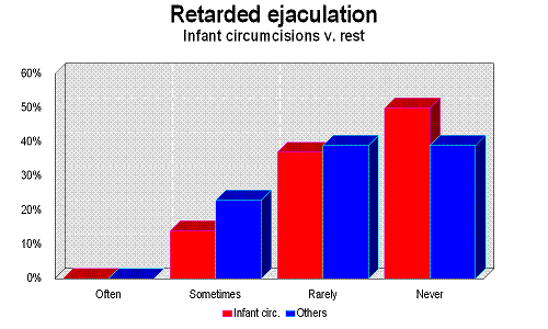 Incidence of Retarded Ejaculation (11,606 bytes)